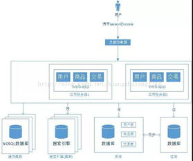 從單機到億級流量 大型網(wǎng)站系統(tǒng)架構(gòu)的演進之路